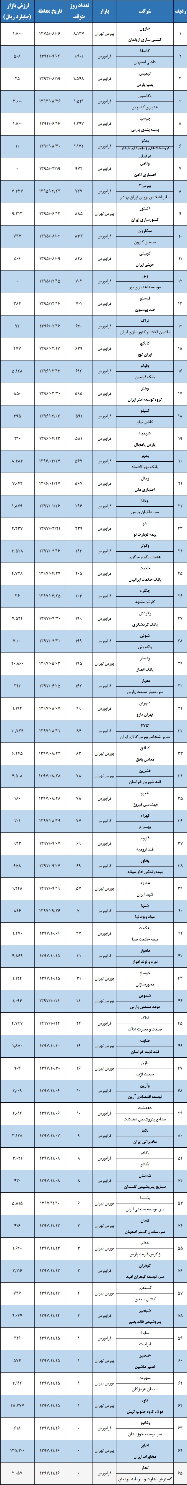 چه خبر از نمادهای متوقف مانده / خواب عمیق سرمایه‎های بلوکه شده