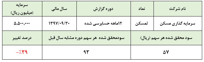 سرمایه‌گذاری مسکن در سال 1397، به ازای هر سهم 57 ریال سود محقق ساخت** کدال**