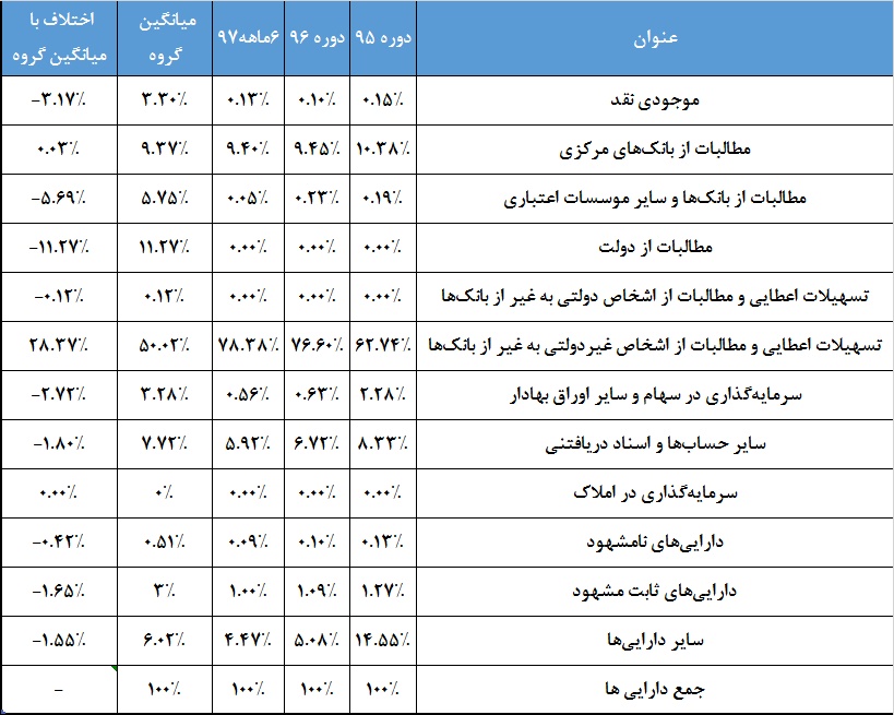 گزارشی پرحاشیه از این بانک / قدرت جذب بالای «بانک آینده» مشکل‎ساز می‎شود