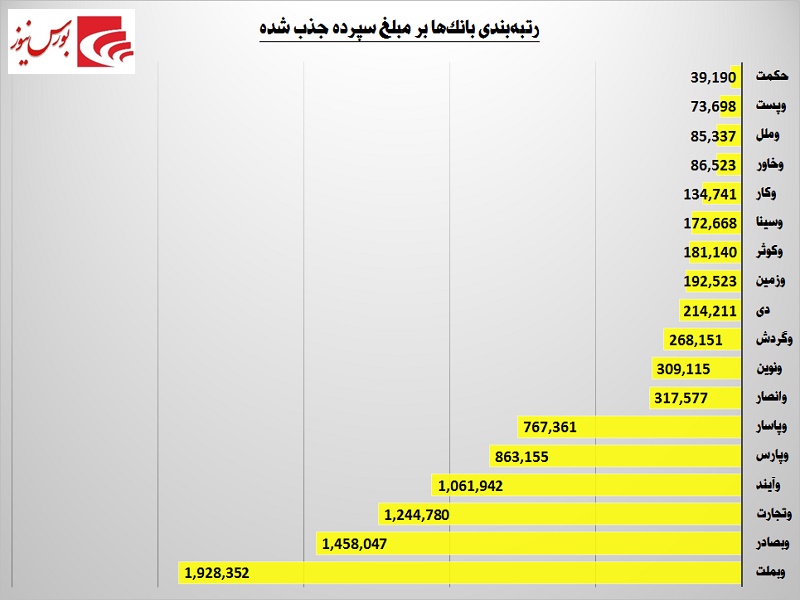 گزارشی پرحاشیه از این بانک / قدرت جذب بالای «بانک آینده» مشکل‎ساز می‎شود