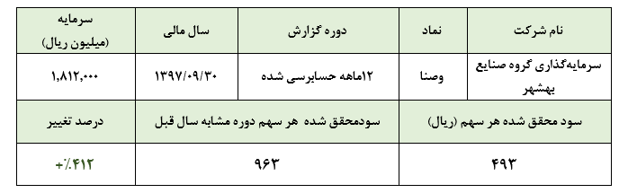 رشد 412 درصدی سود «وصنا» در سال 1397افزایش سود فروش سهام، عامل تحول سودآوری مجموعه ***کدال***