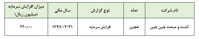 بخشنامه ای به ضرر دولت و به کام شرکت‌های بورسی«غچین» هم از بخشنامه جدید معافیت مالیاتی سودهای غیر تقسیمی نگذشت**کدال**