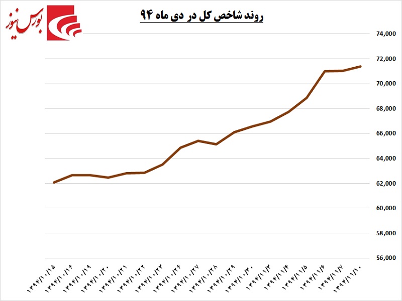 اندکی صبر سحر نزدیک است / بروز نشانههای مثبت در بررسی رفتار شاخص بورس اندکی صبر سحر نزدیک است / بروز نشانههای مثبت در بررسی رفتار شاخص بورس