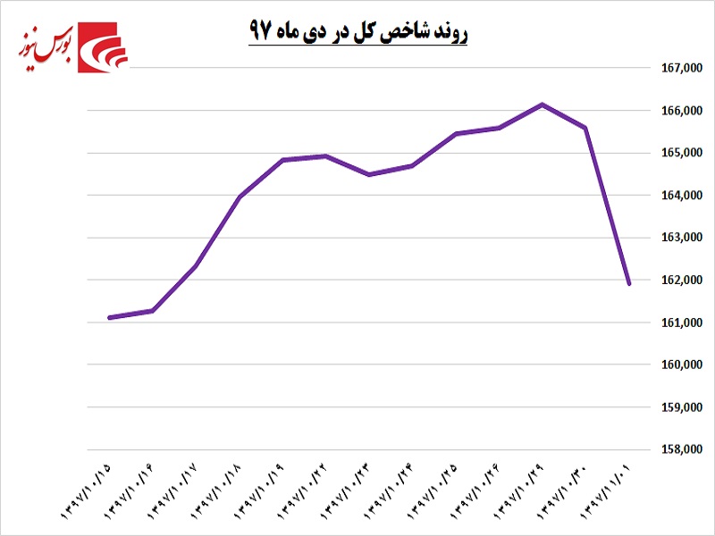 اندکی صبر سحر نزدیک است / بروز نشانه‎های مثبت در بررسی رفتار شاخص بورس