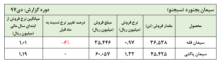 وضعیت رکودی بازار تقاضای محصولات سیمانی**پیشنهادی**