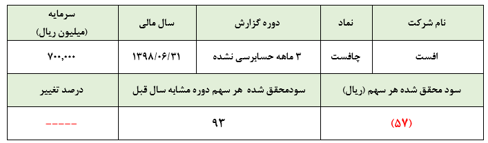 چافست و کسب زیان 57 ریالی هر سهم در 3 ماهه نخست