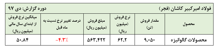 افت محسوس مقادیر فروش نسبت به ماه گذشته در عملکرد دی ماه «فجر»