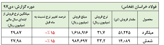 بحران فروش در شرکت های فولادی با «فخاس» کلید خورد