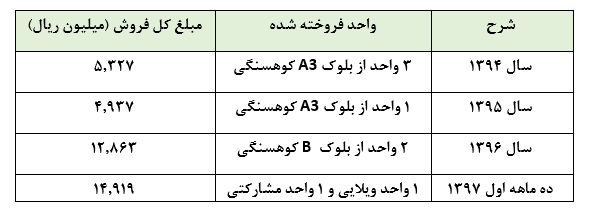 عملکرد «ثاباد» حتی ضعیف تر از مشاوران املاک: دی ماه هم فروشی در کار نیست