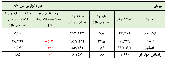 فروکش شدن تب فروش لبوتان در دی ماه