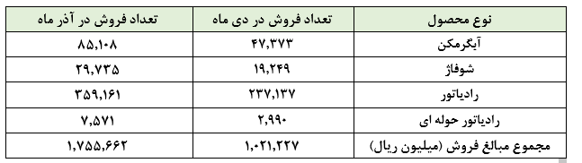 فروکش شدن تب فروش لبوتان در دی ماه