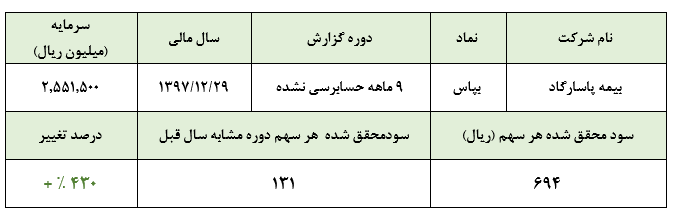 افزایش سودآوری  «بپاس» در سایه شناسایی سود تسعیر ارز