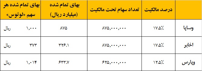 «لوتوس» برای سهامداران چه در صندوق دارد / نفع سه جانبه از یک عرضه