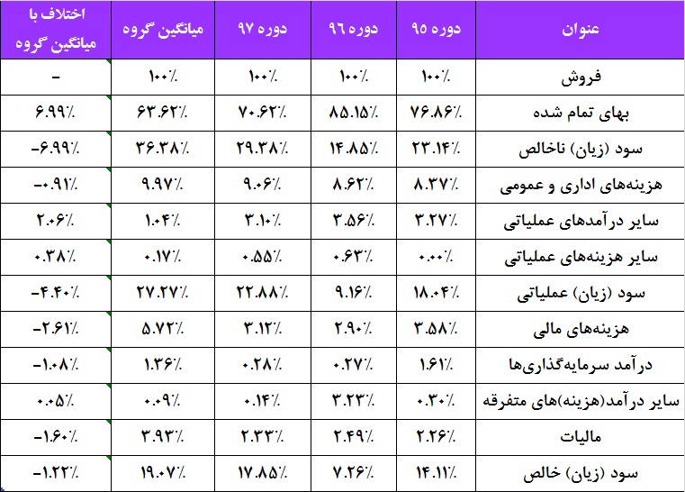 منتظر افزایش سرمایه «پاکسان» باشیم / برآوردها از رشد سود این شوینده خبر می‎دهند