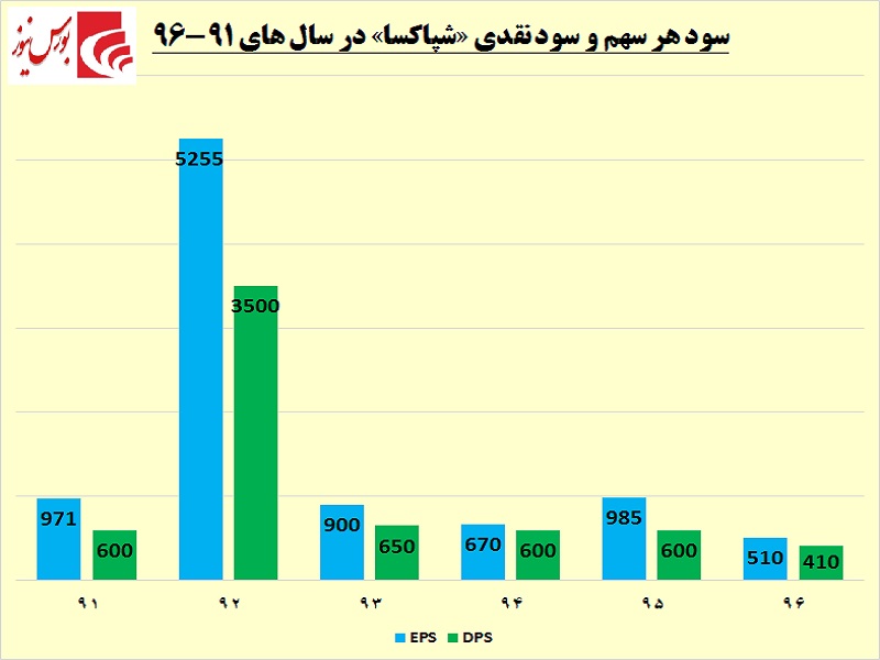 منتظر افزایش سرمایه «پاکسان» باشیم / برآوردها از رشد سود این شوینده خبر می‎دهند