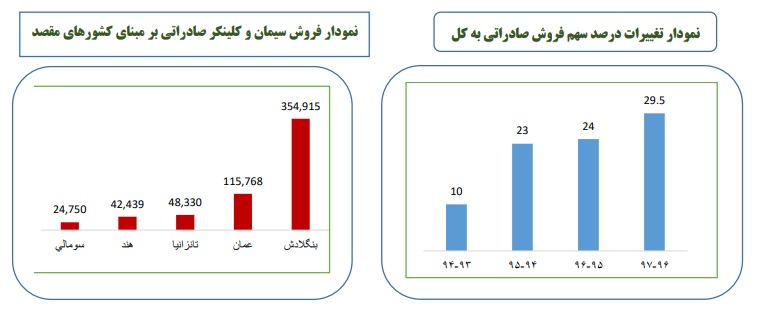 آیا این سیمانی به پیش‎بینی‎های خود می‎رسد / بازاری جدید در تیررس «سهرمز»