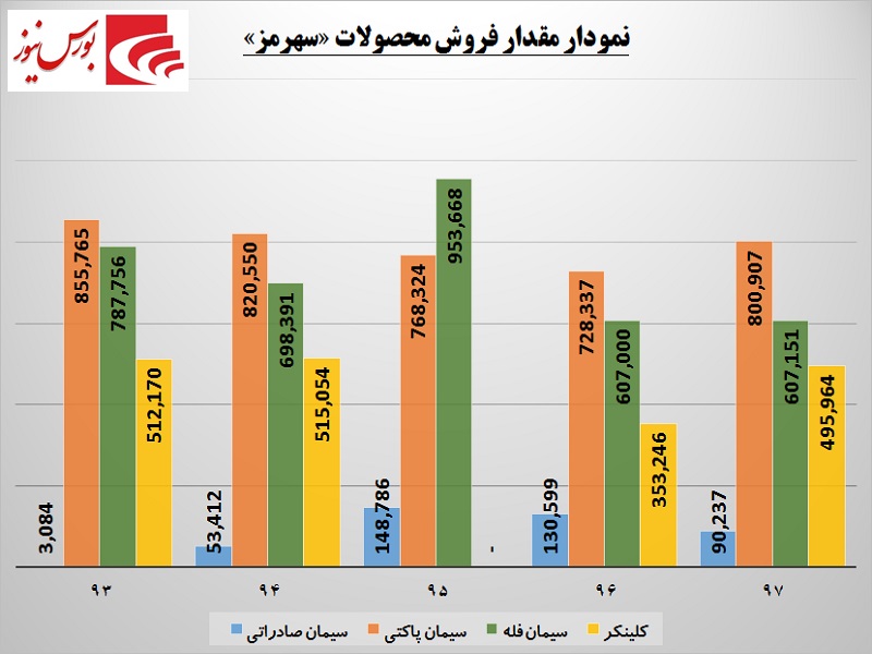 آیا این سیمانی به پیش‎بینی‎های خود می‎رسد / بازاری جدید در تیررس «سهرمز»