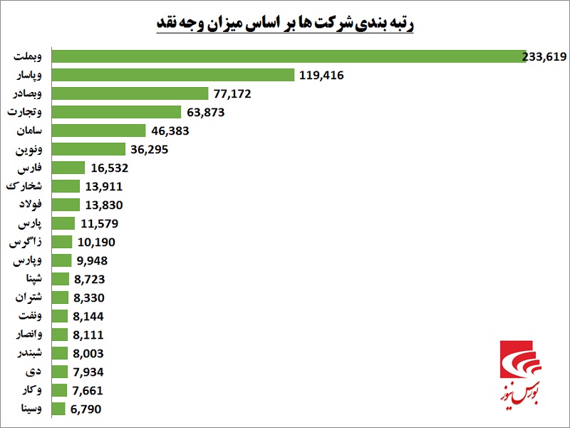 صندوق کدام شرکت‎ها پر از پول است / درخشش نام «شخارک» در حضور بانک‎ها