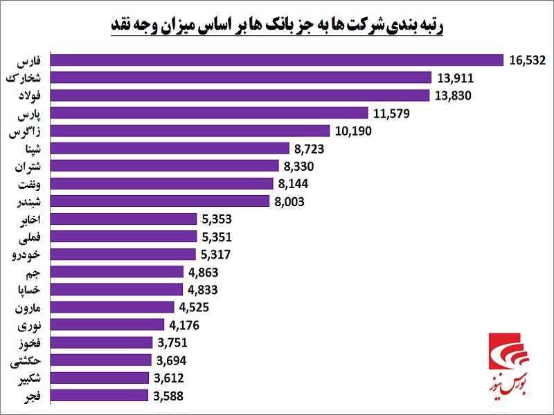 صندوق کدام شرکت‎ها پر از پول است / درخشش نام «شخارک» در حضور بانک‎ها