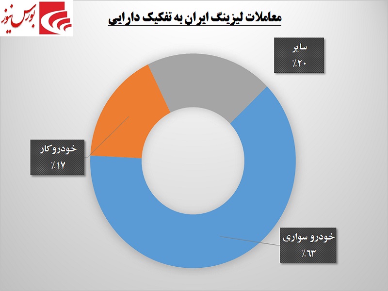 لیزینگی‎ها در انتظار انبوه‎سازان / خاطره خودرو در مسکن تکرار می‎شود