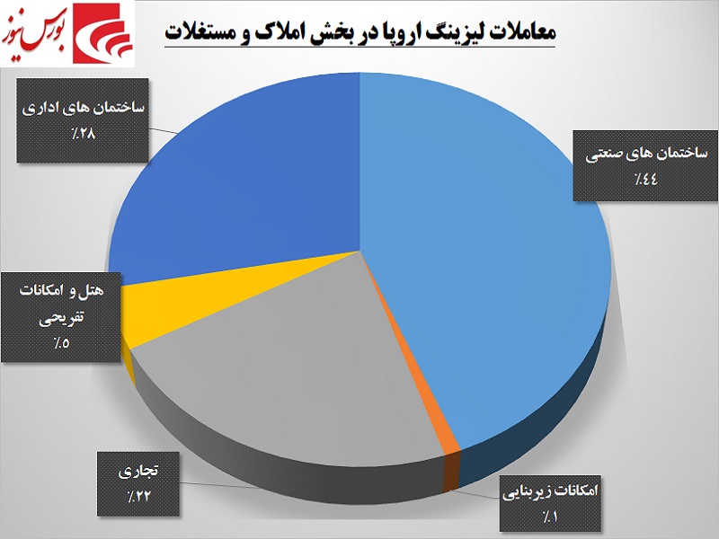 لیزینگی‎ها در انتظار انبوه‎سازان / خاطره خودرو در مسکن تکرار می‎شود