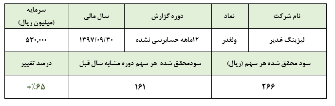 رشد 65 درصدی سود خالص «ولغدر» در سال 1397***کدال***