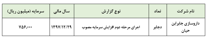 اجرای مرحله دوم افزایش سرمایه «دجابر»