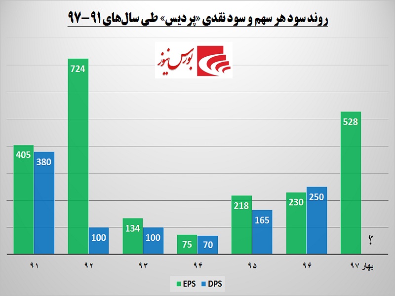 جذابیت بالای این شرکت برای سهامداران / سبقت «پردیس» از بورس جذابیت بالای این شرکت برای سهامداران / سبقت «پردیس» از بورس