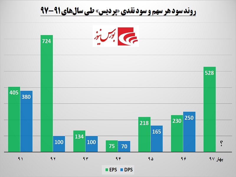 جذابیت بالای این شرکت برای سهامداران / سبقت «پردیس» از بورس