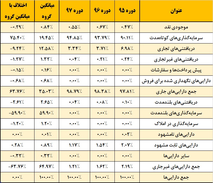 جذابیت بالای این شرکت برای سهامداران / سبقت «پردیس» از بورس جذابیت بالای این شرکت برای سهامداران / سبقت «پردیس» از بورس