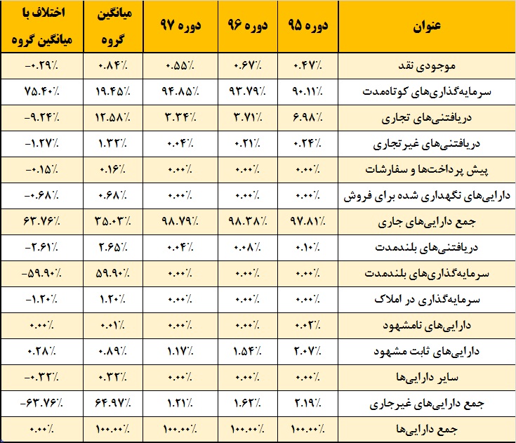 جذابیت بالای این شرکت برای سهامداران / سبقت «پردیس» از بورس