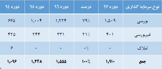جذابیت بالای این شرکت برای سهامداران / سبقت «پردیس» از بورس جذابیت بالای این شرکت برای سهامداران / سبقت «پردیس» از بورس