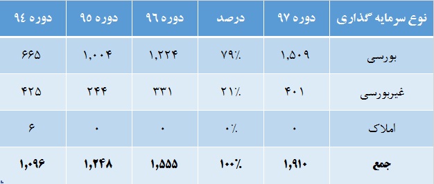 جذابیت بالای این شرکت برای سهامداران / سبقت «پردیس» از بورس