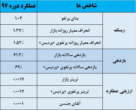 جذابیت بالای این شرکت برای سهامداران / سبقت «پردیس» از بورس