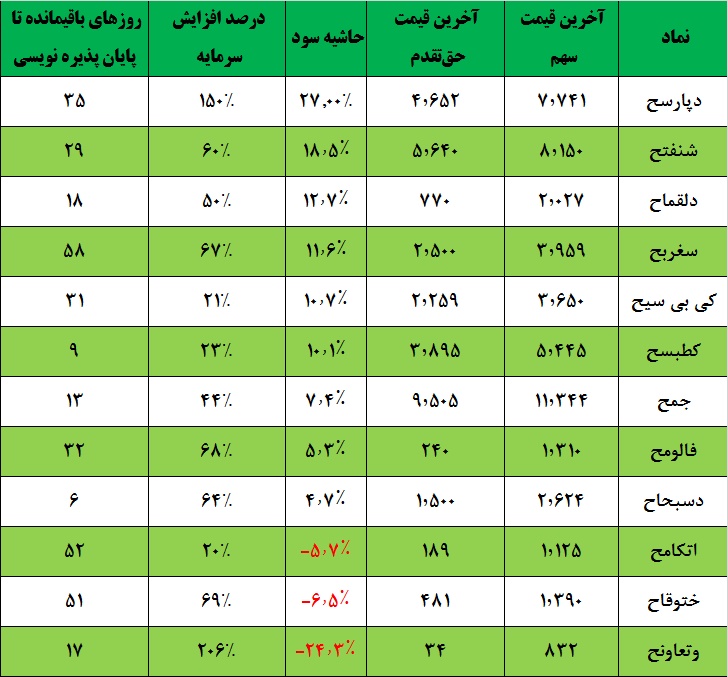 کدام حق تقدم‎ها جذابیت بیشتری دارد / سهامداران «دپارس» در جریان باشند