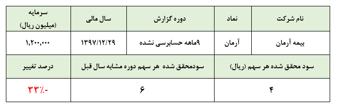 آیا زیان‌آوری بیمه آرمان در سال جاری هم تکرار می شود؟؟؟