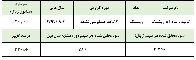 «ریشمک» در سال 97، رشد 330 درصدی سود خالص را تجربه کردتسعیر ارز، عامل اصلی رشد شدید سود