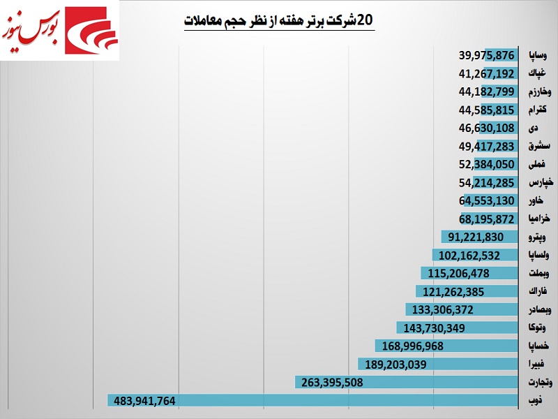 این هفته بورس تهران چگونه سپری شد / رشد اندک صنایع این هفته بورس تهران چگونه سپری شد / رشد اندک صنایع