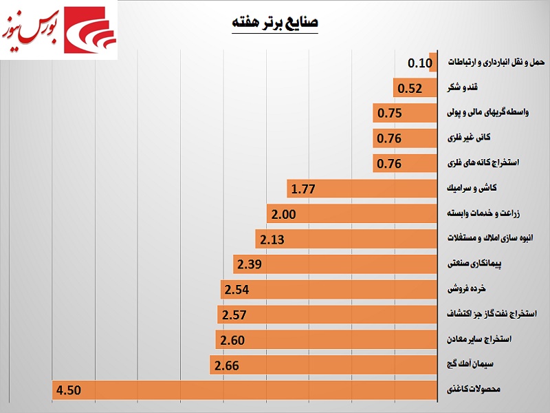 این هفته بورس تهران چگونه سپری شد / رشد اندک صنایع این هفته بورس تهران چگونه سپری شد / رشد اندک صنایع