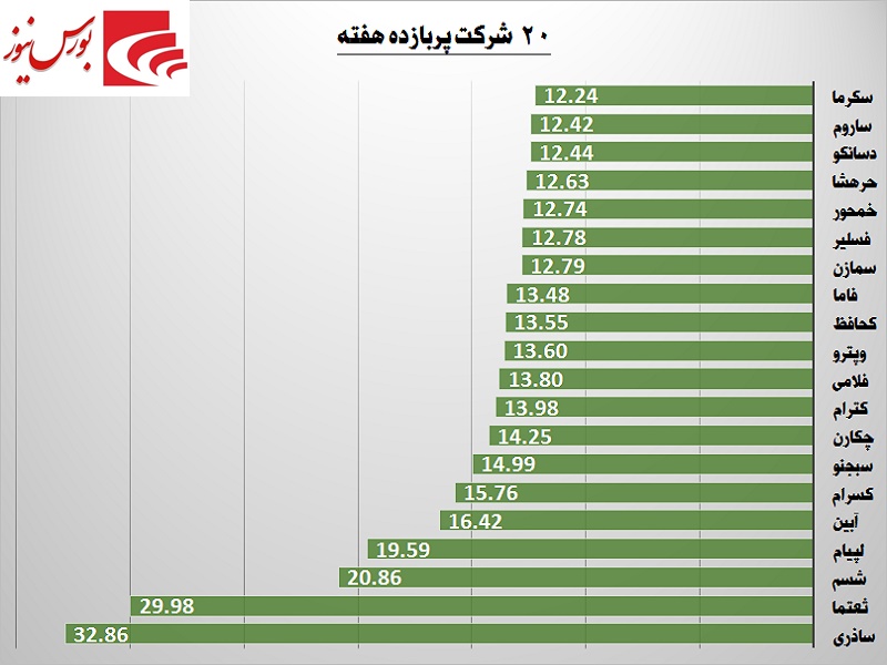 این هفته بورس تهران چگونه سپری شد / رشد اندک صنایع این هفته بورس تهران چگونه سپری شد / رشد اندک صنایع