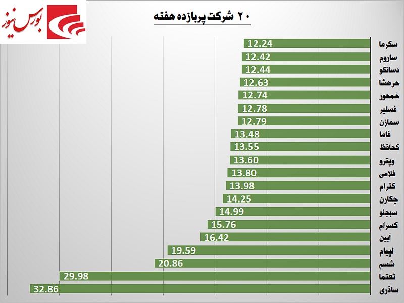 این هفته بورس تهران چگونه سپری شد / رشد اندک صنایع