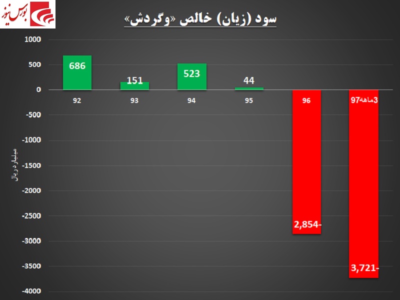 فروش املاک چشم امید این بانک / «وگردش» در ناحیه پرخطر