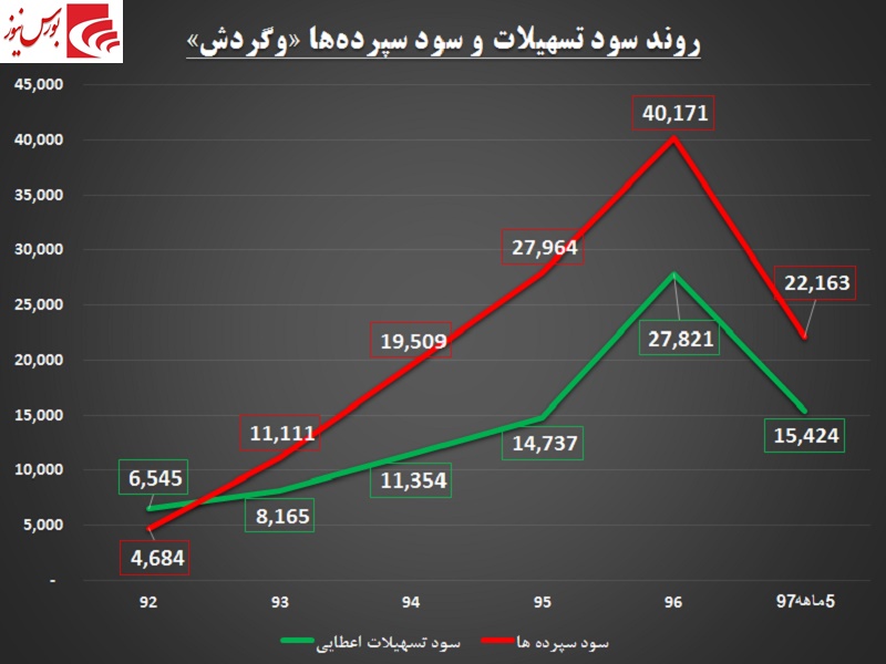 فروش املاک چشم امید این بانک / «وگردش» در ناحیه پرخطر