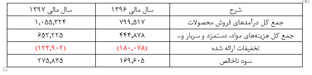 رشد سودآوری «ساینا» در سال مالی 1397 :