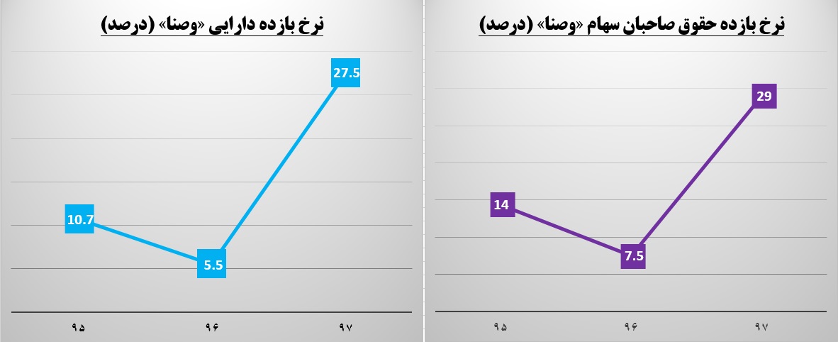 نگاه روشن این شرکت سرمایه‎گذار به آینده بورس / مجمعی پربار در انتظار سهامداران «وصنا»