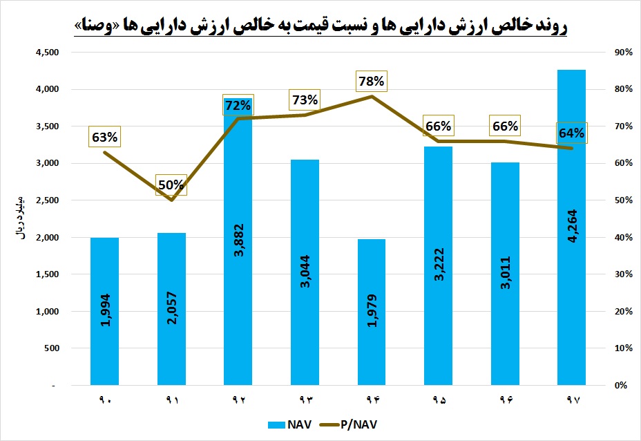 نگاه روشن این شرکت سرمایه‎گذار به آینده بورس / مجمعی پربار در انتظار سهامداران «وصنا»