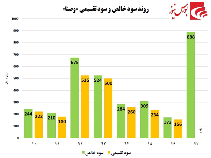 نگاه روشن این شرکت سرمایه‎گذار به آینده بورس / مجمعی پربار در انتظار سهامداران «وصنا»