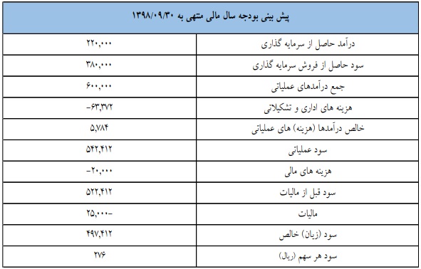 نگاه روشن این شرکت سرمایه‎گذار به آینده بورس / مجمعی پربار در انتظار سهامداران «وصنا»