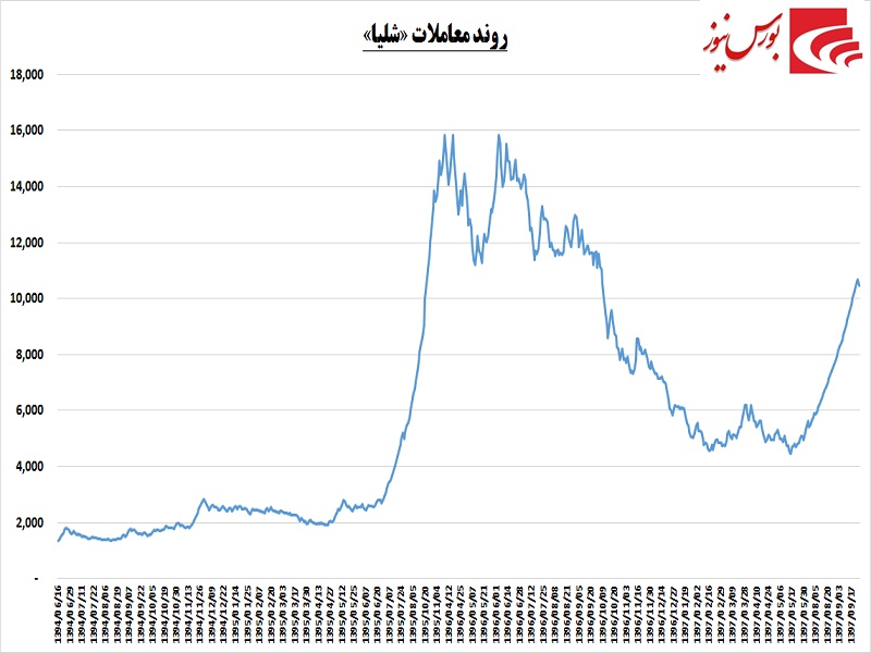 پایان داستان «شلیا» در فرابورس / بازی کودکانه در اتاق رییس