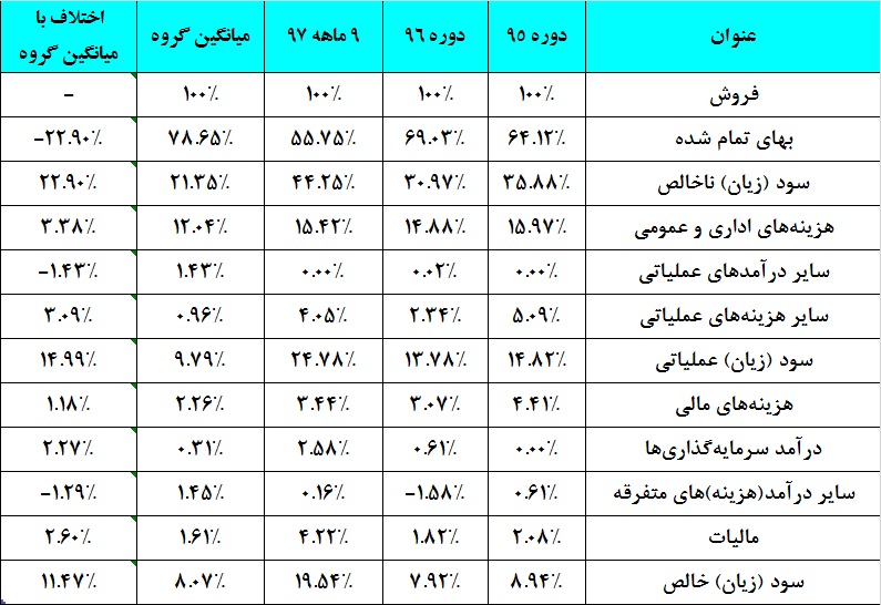 نگاه واقع‎بینانه «تکشا» به صورت مالی / جهشی از جنس مثبت در انتظار این شرکت